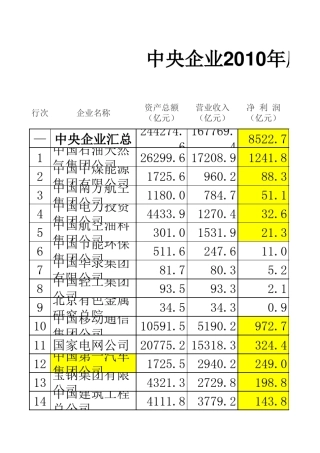 央企利润排名