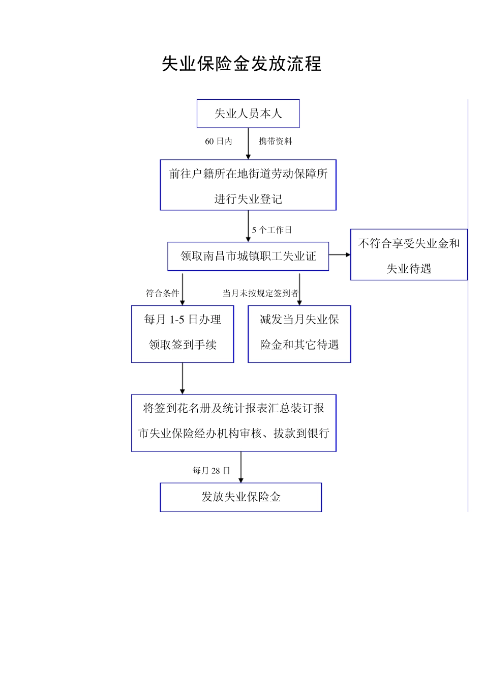 失业保险金发放流程_第1页