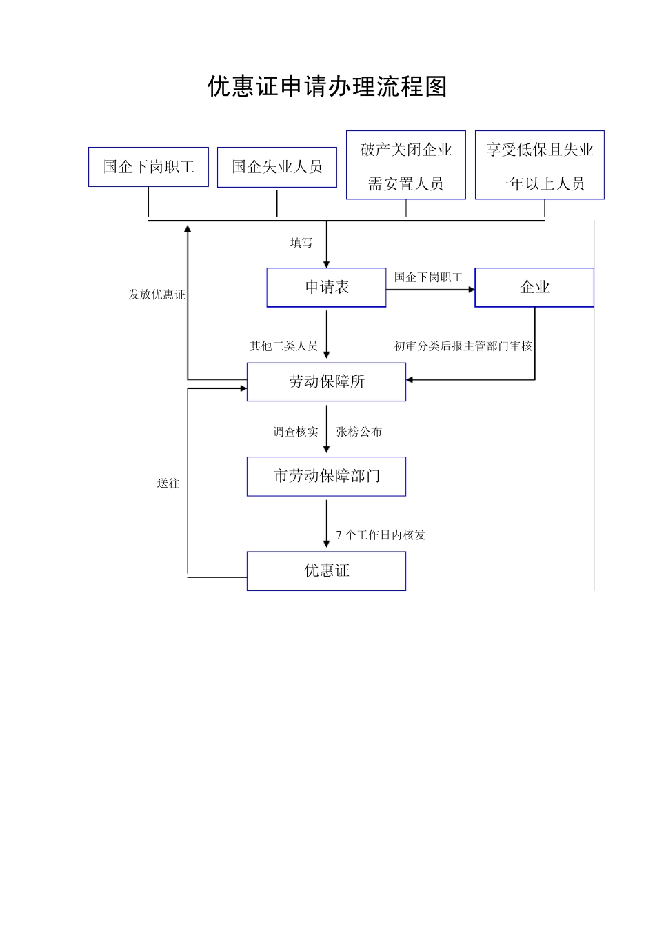 失业保险金发放流程_第2页