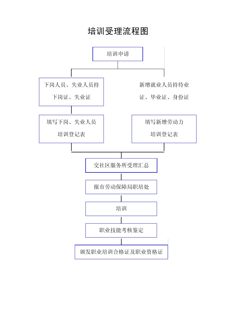 失业保险金发放流程_第3页