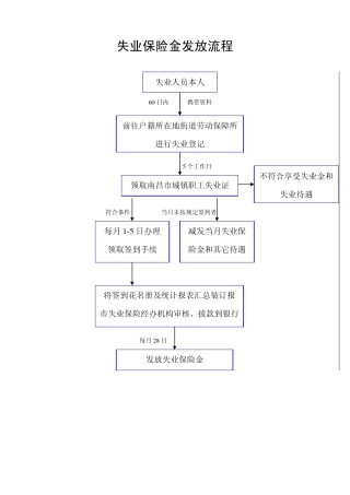 失业保险金发放流程
