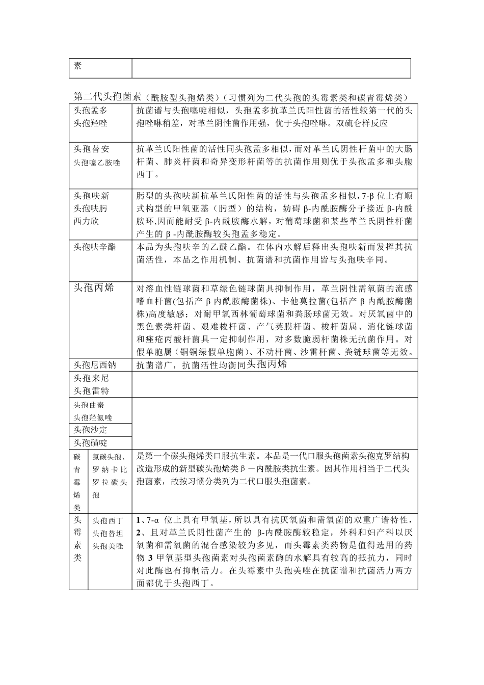 头孢菌素分类汇总_第2页