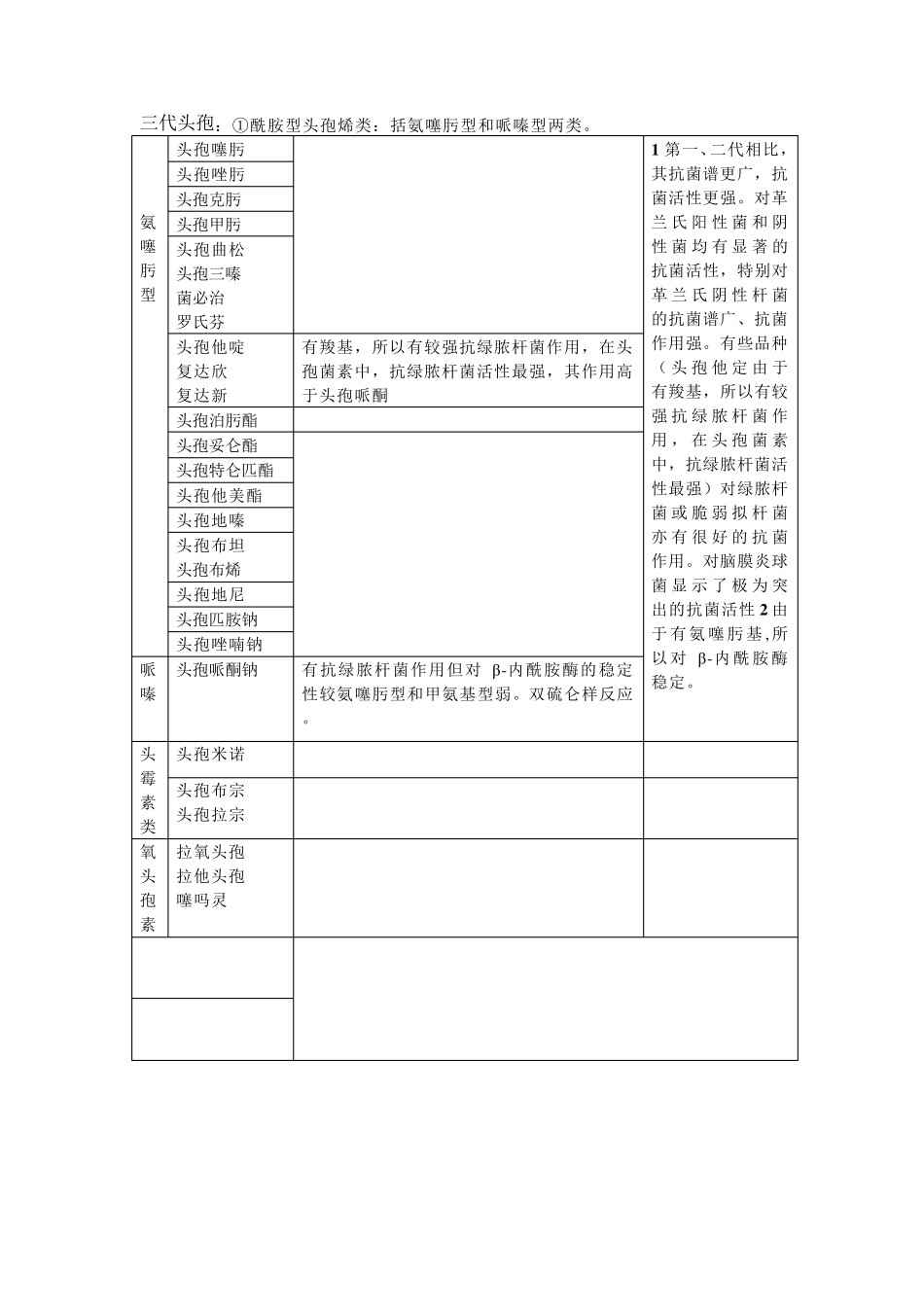 头孢菌素分类汇总_第3页