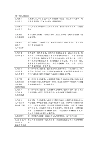 头孢菌素分类汇总