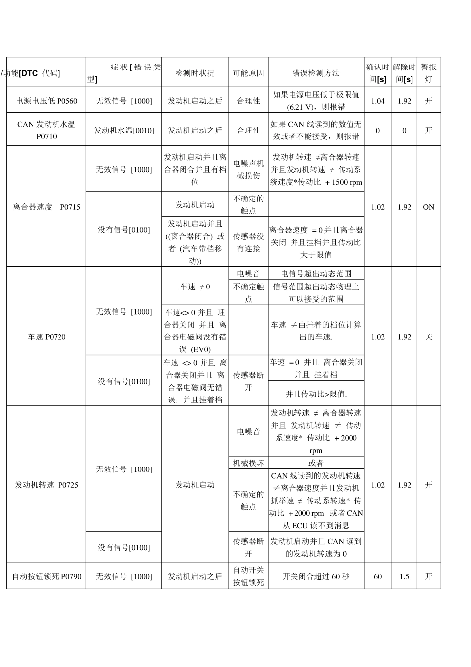 奇瑞SQR7080QQAMT自动变速箱故障码表_第1页