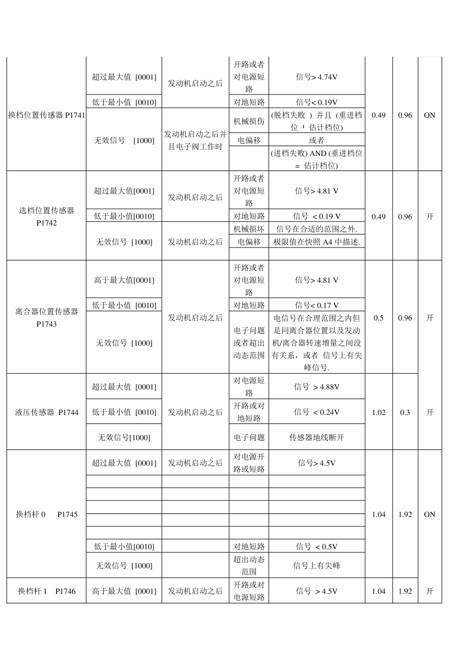奇瑞SQR7080QQAMT自动变速箱故障码表_第2页