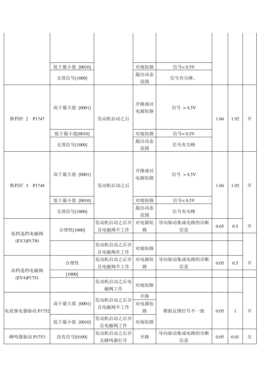 奇瑞SQR7080QQAMT自动变速箱故障码表_第3页