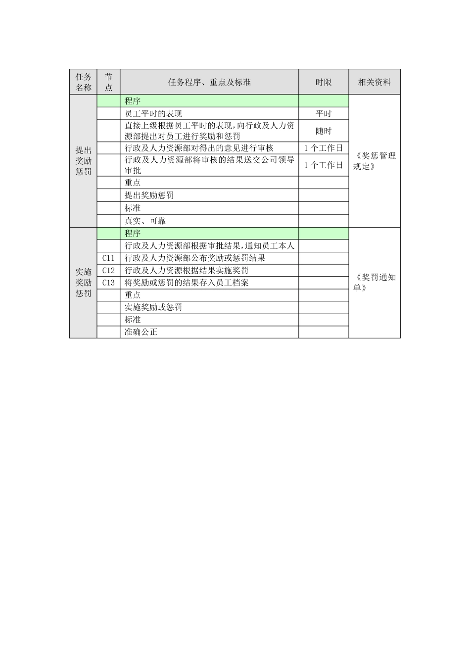 奖惩管理工作流程图_第2页
