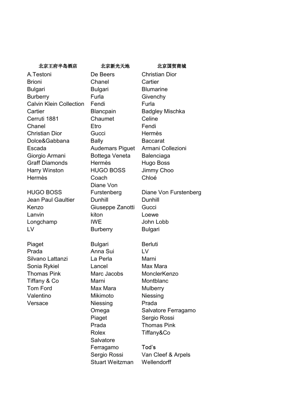 奢侈品全国各大商场分布明细_第1页