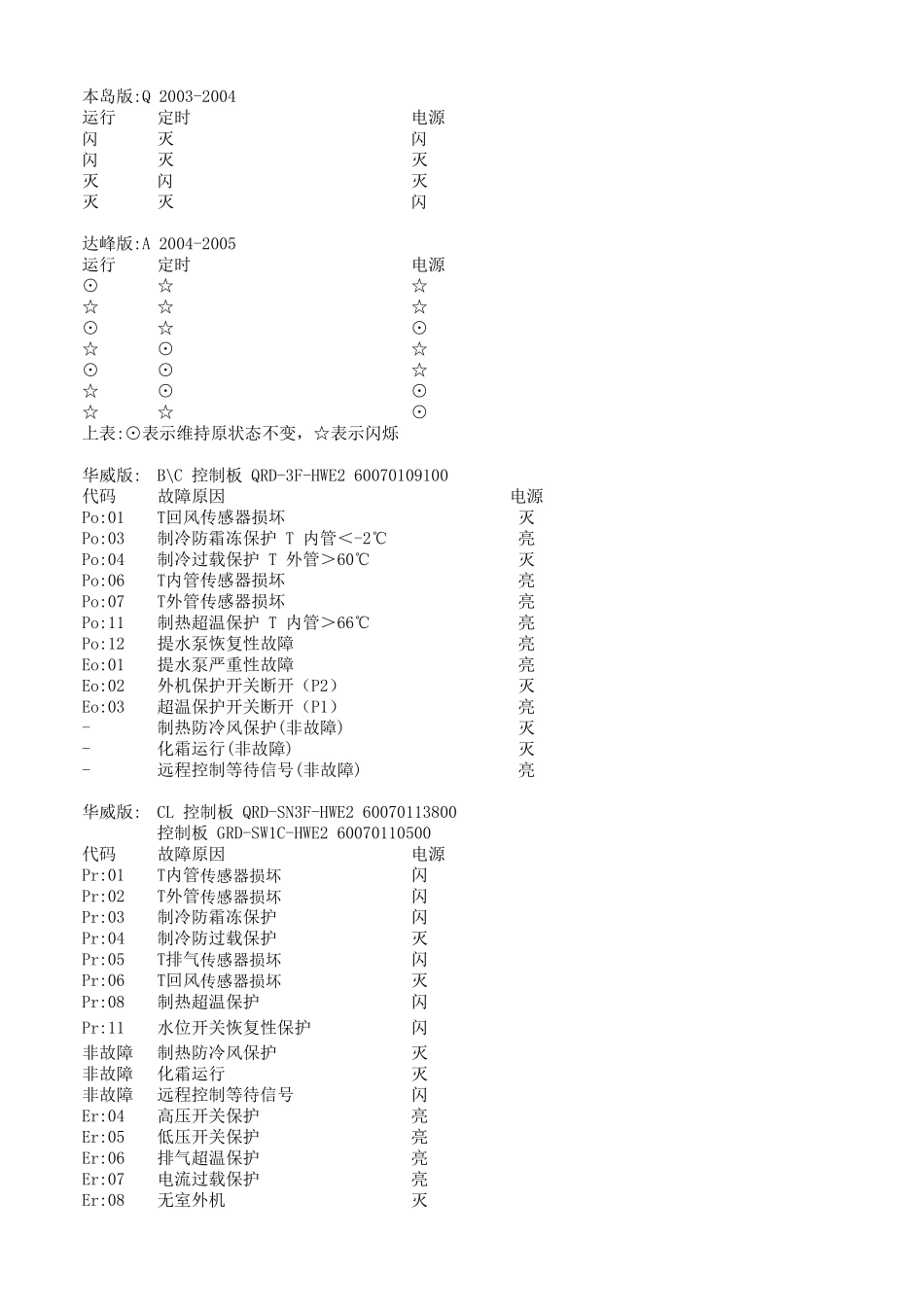 奥克斯aux中央空调故障代码汇总_第1页