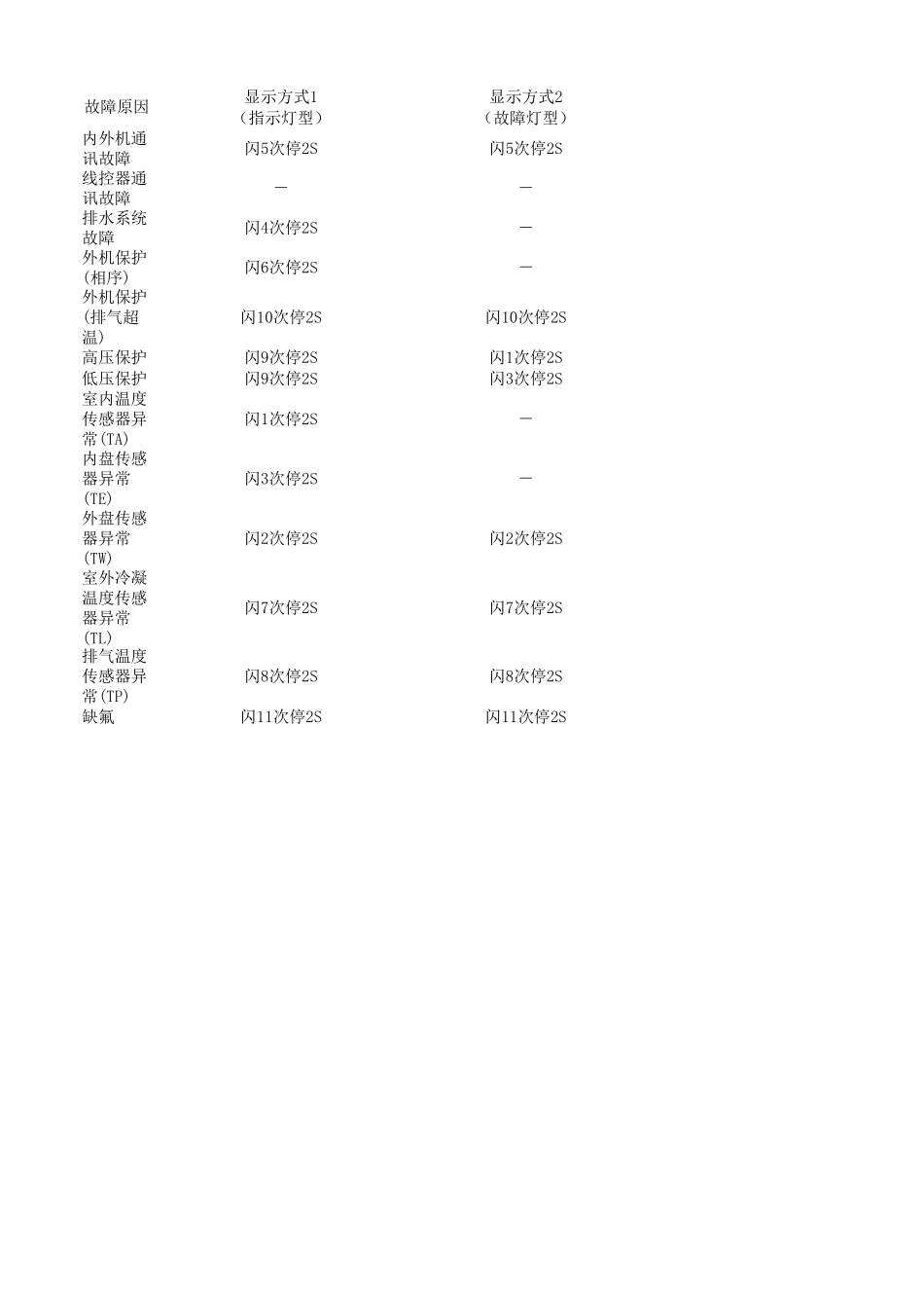 奥克斯aux中央空调故障代码汇总_第3页