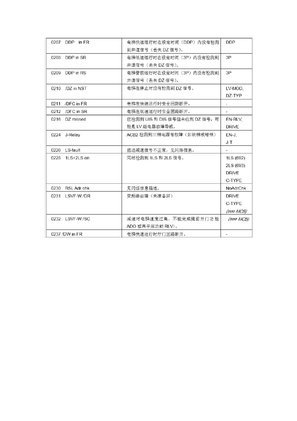奥的斯电梯故障码(主板及变频器故障码)_第3页