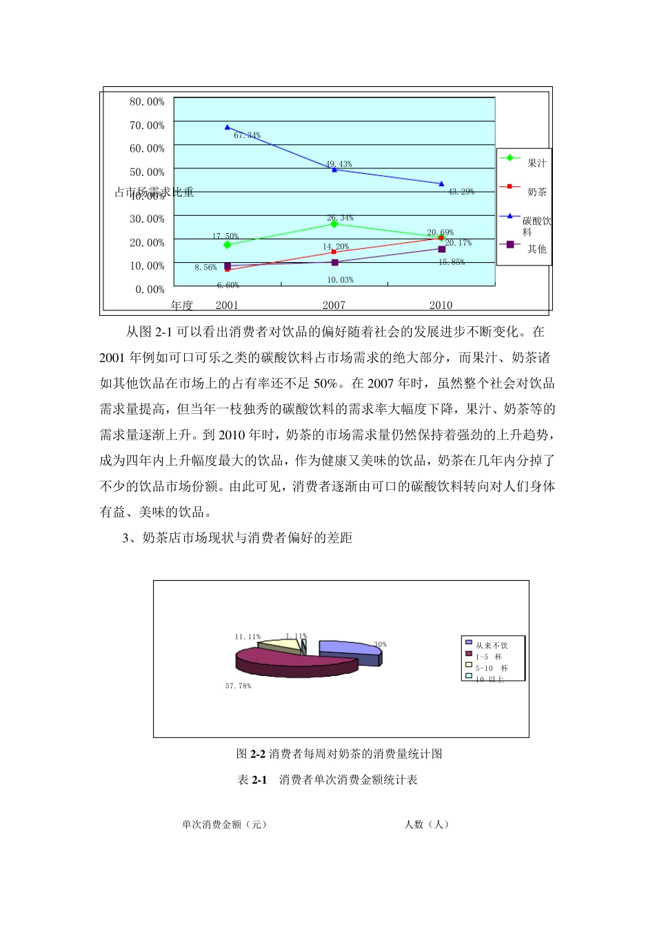 奶茶店市场问卷调查统计报告_第3页
