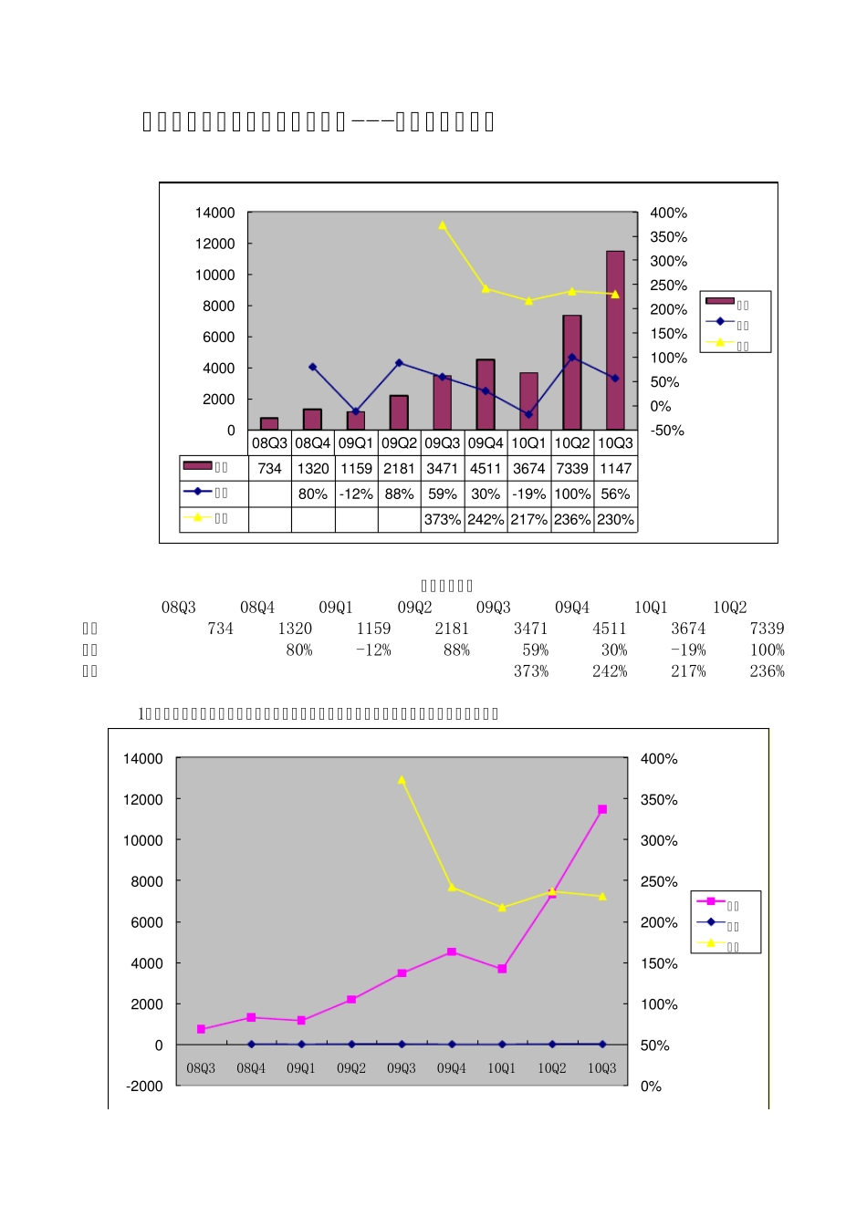如何做收入,环比,同比走势图(三线共图的画法)_第1页