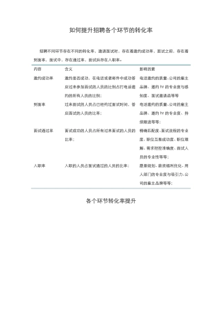 如何提升招聘各个环节的转化率(final)