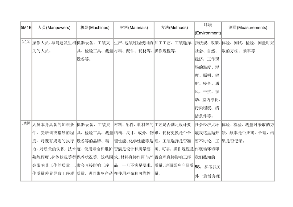 如何正确理解“5M1E”管理方法_第2页