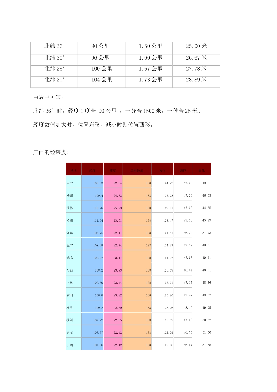 如何计算1纬度和1经度间的距离_第2页