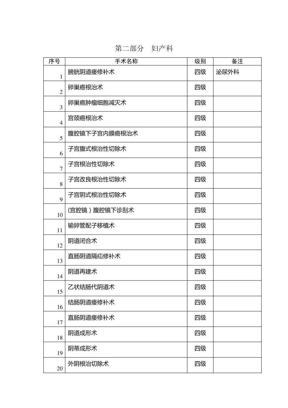 妇产科手术分级管理目录_第1页