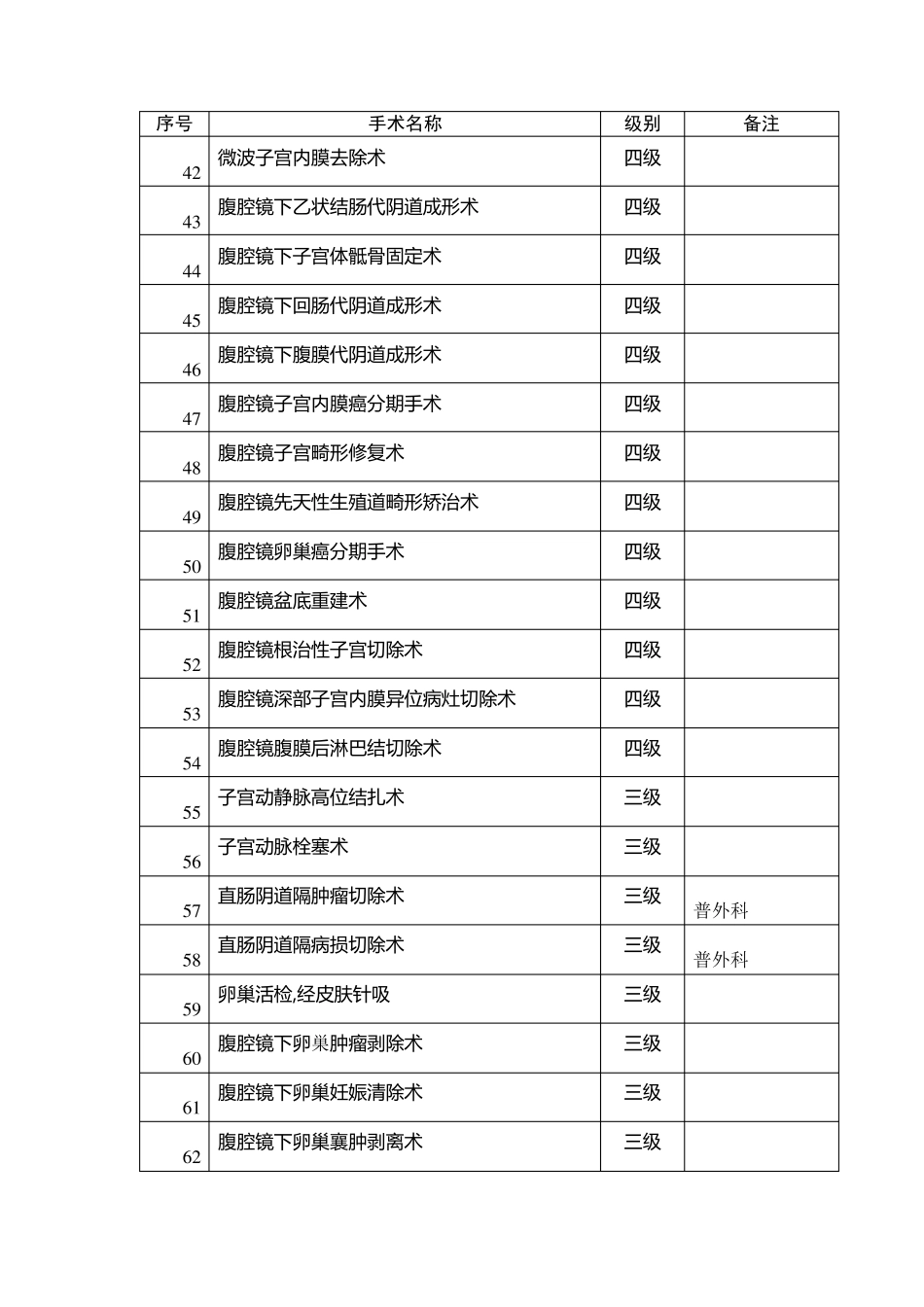 妇产科手术分级管理目录_第3页
