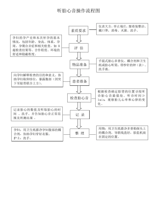 妇产科护理操作流程图2012级