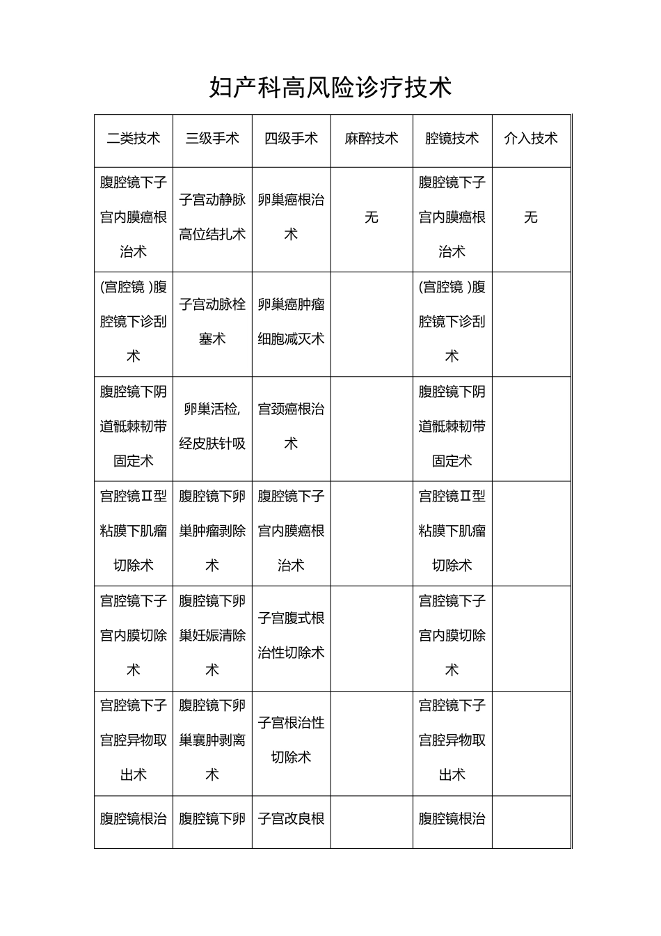 妇产科高风险技术目录_第1页