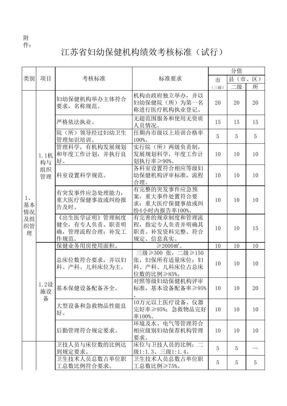妇幼保健机构绩效考核标准(2011.6定稿)_第1页