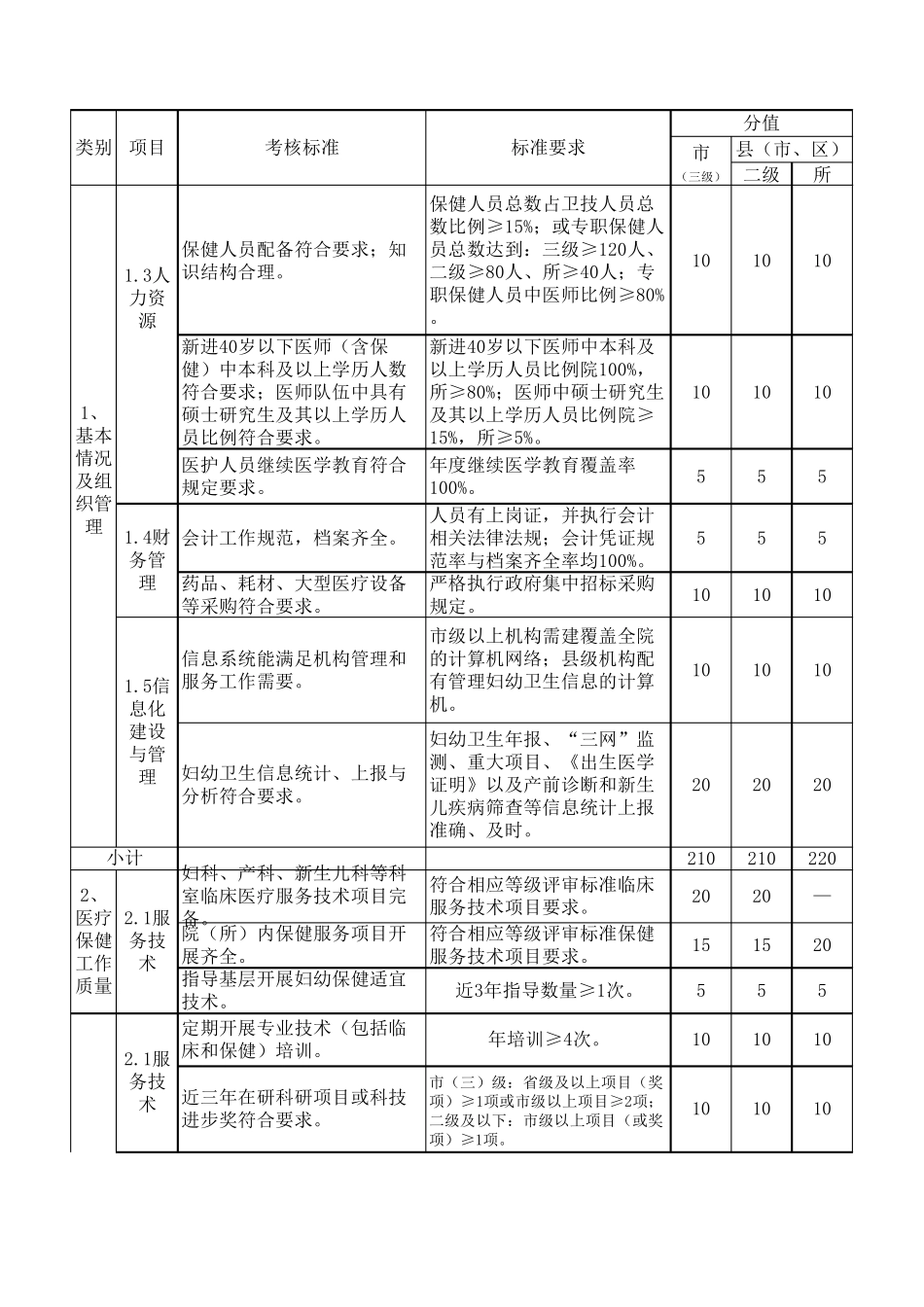 妇幼保健机构绩效考核标准(2011.6定稿)_第2页
