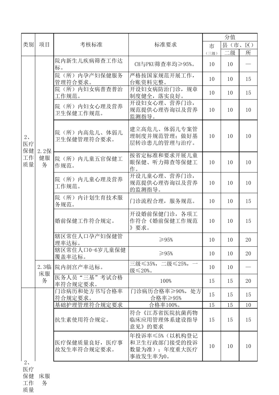妇幼保健机构绩效考核标准(2011.6定稿)_第3页