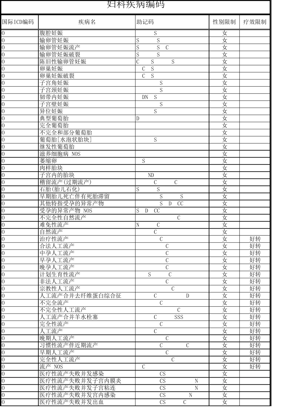 妇科ICD10编码_第1页