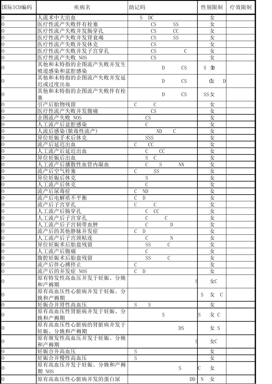 妇科ICD10编码_第2页