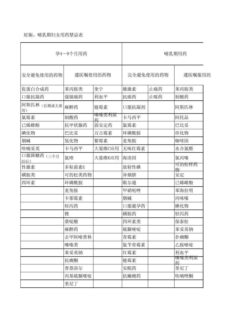 妊娠、哺乳期妇女用药禁忌表_第3页