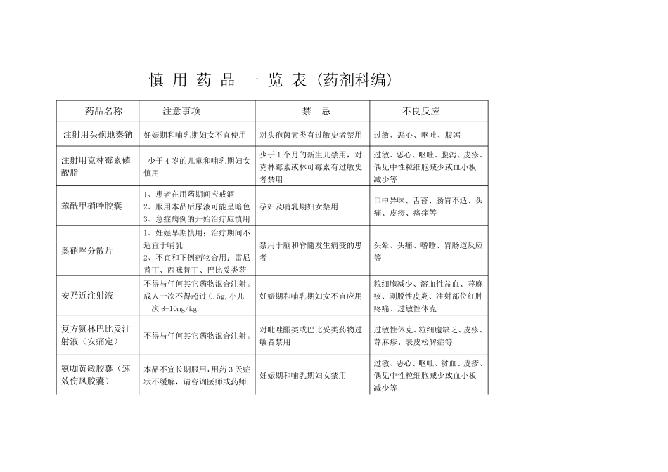 妊娠期和哺乳期慎用药品一览表_第1页