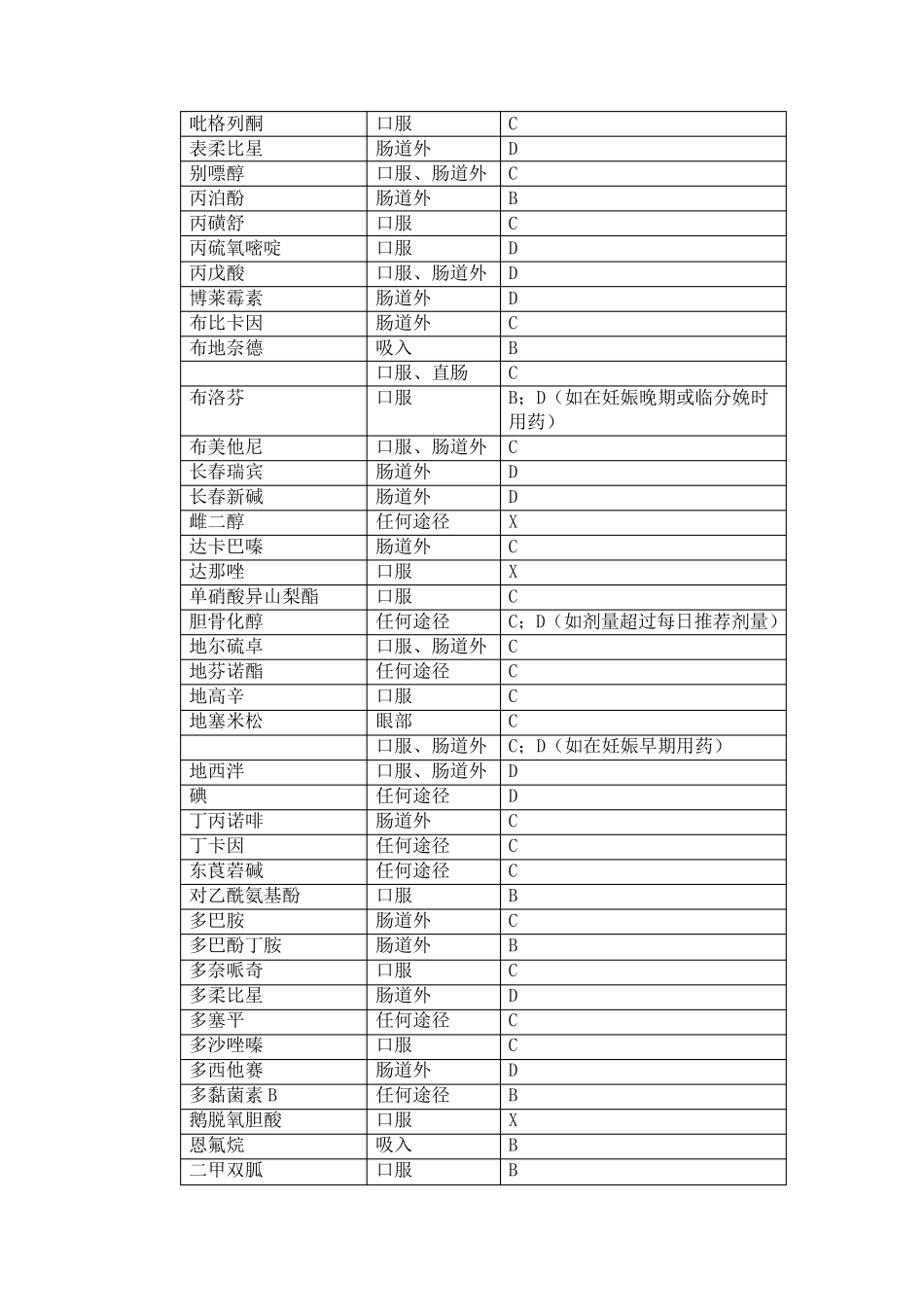 妊娠期用药的安全性分类表_第2页
