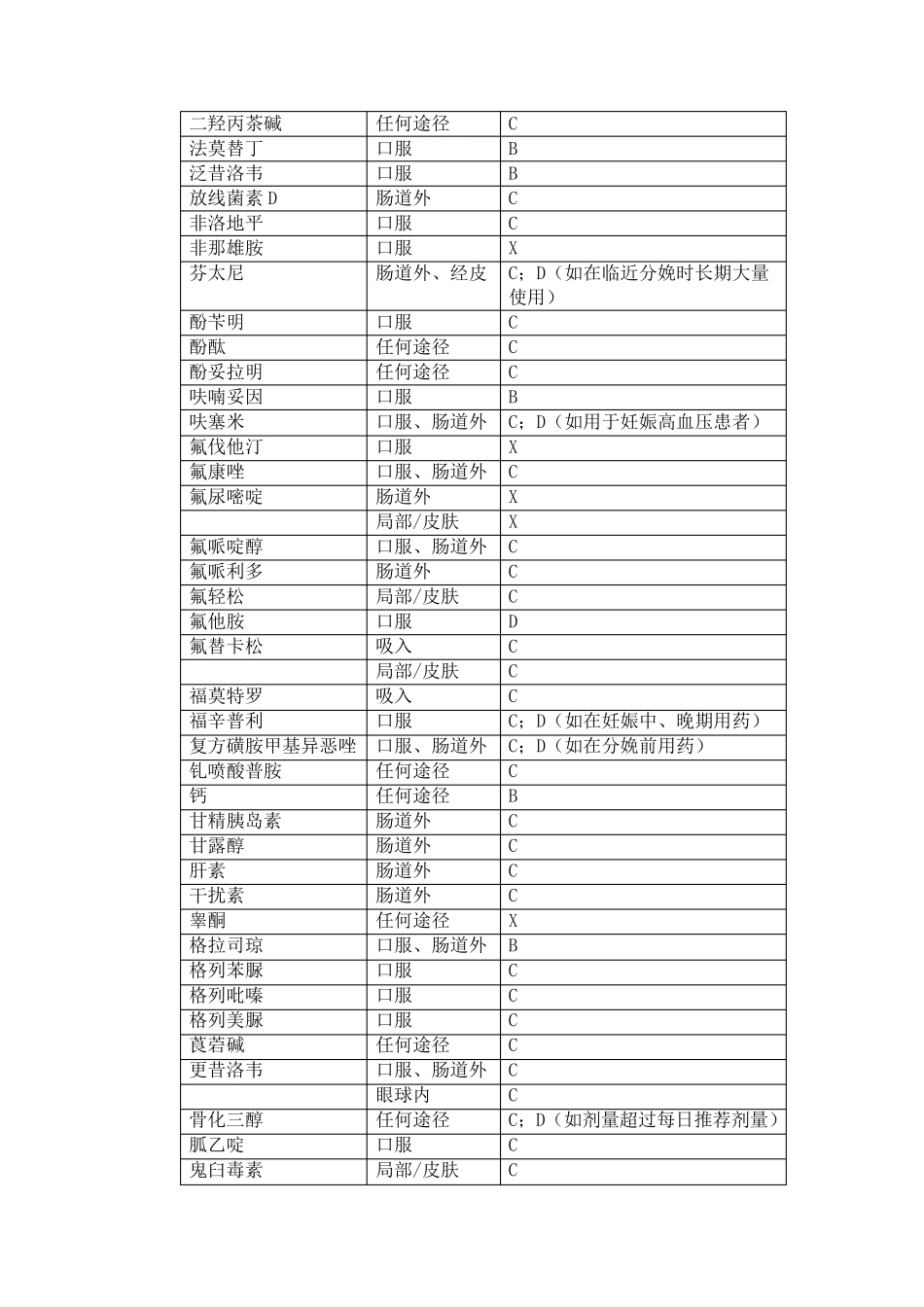 妊娠期用药的安全性分类表_第3页