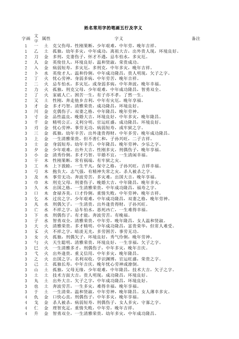 姓名常用字的笔画五行及字义_第1页