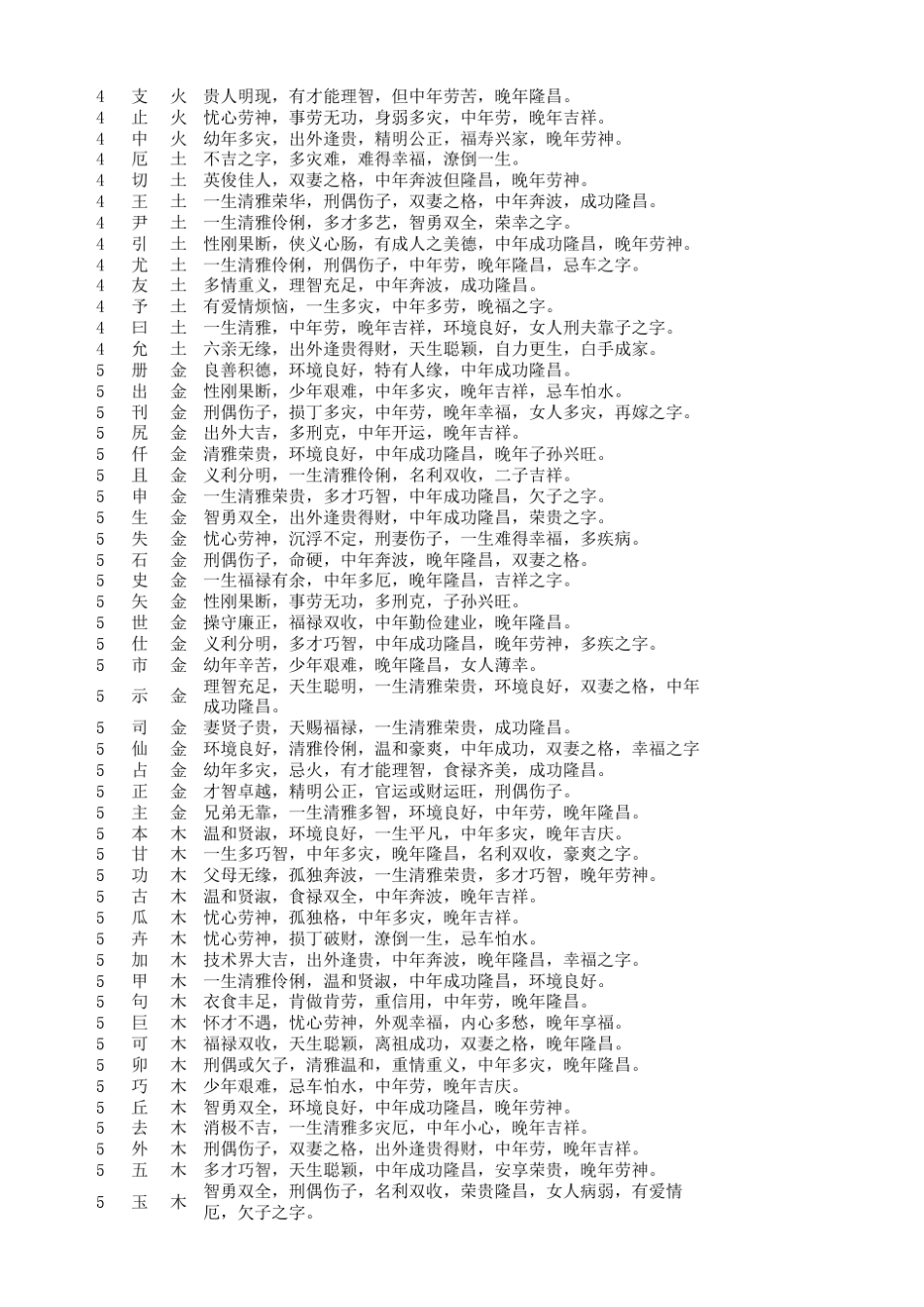 姓名常用字的笔画五行及字义_第3页