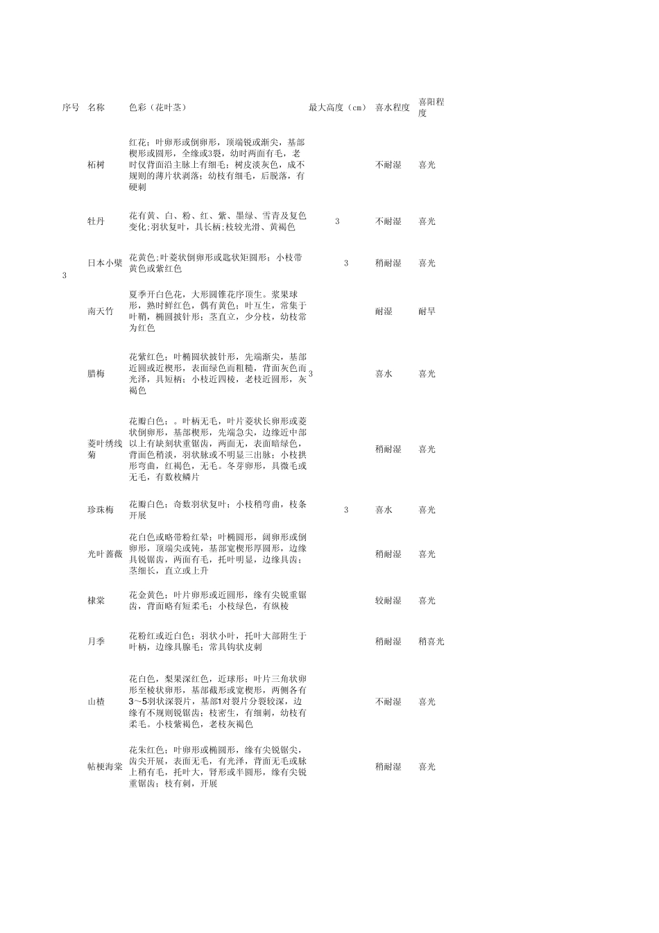 威海落叶灌木表_第1页
