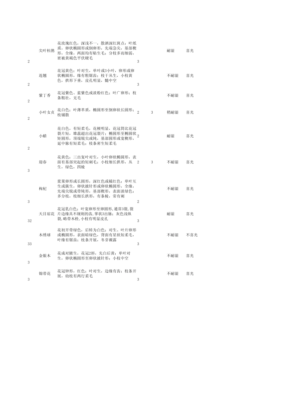 威海落叶灌木表_第3页