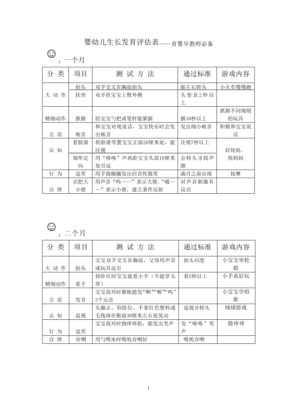 婴儿生长发育评估表(育婴师必备)_第1页