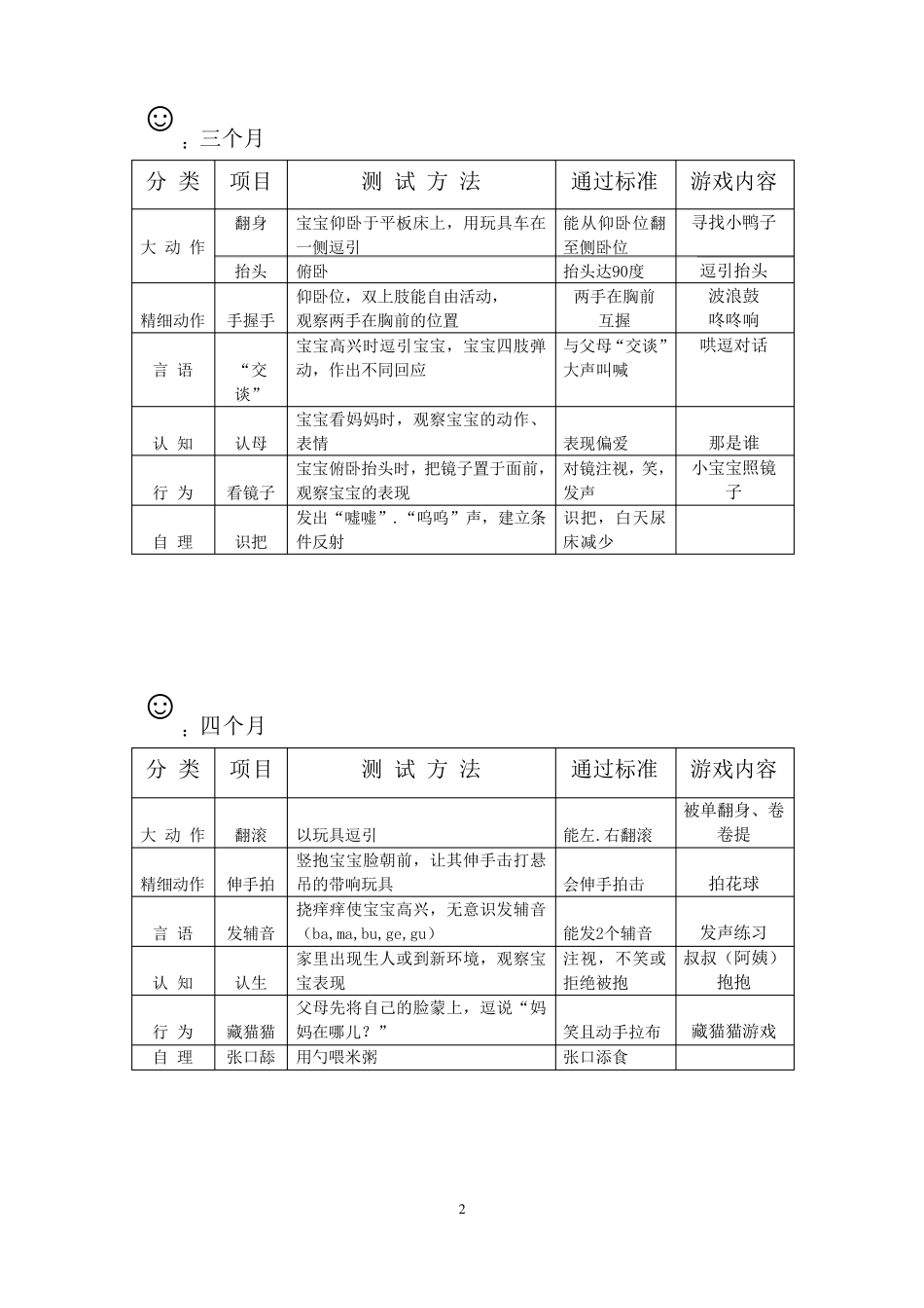 婴儿生长发育评估表(育婴师必备)_第2页