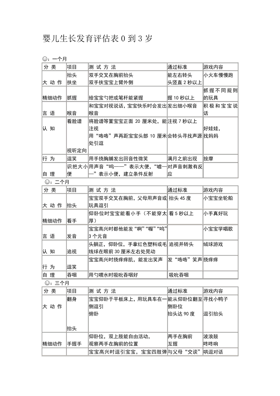 婴儿生长发育评估表0到3岁_第1页