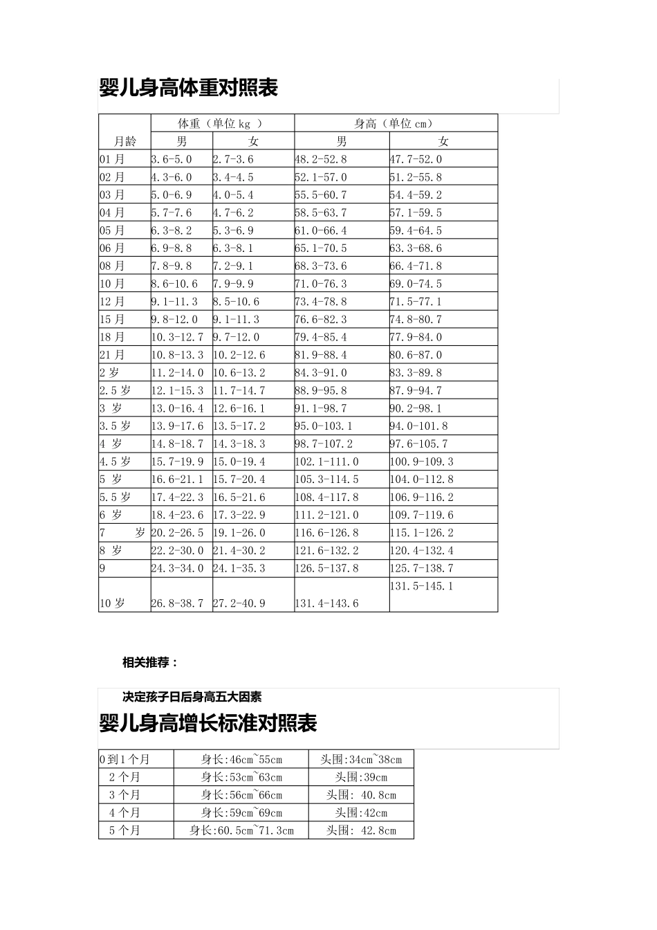 婴儿身高体重对照表_第1页