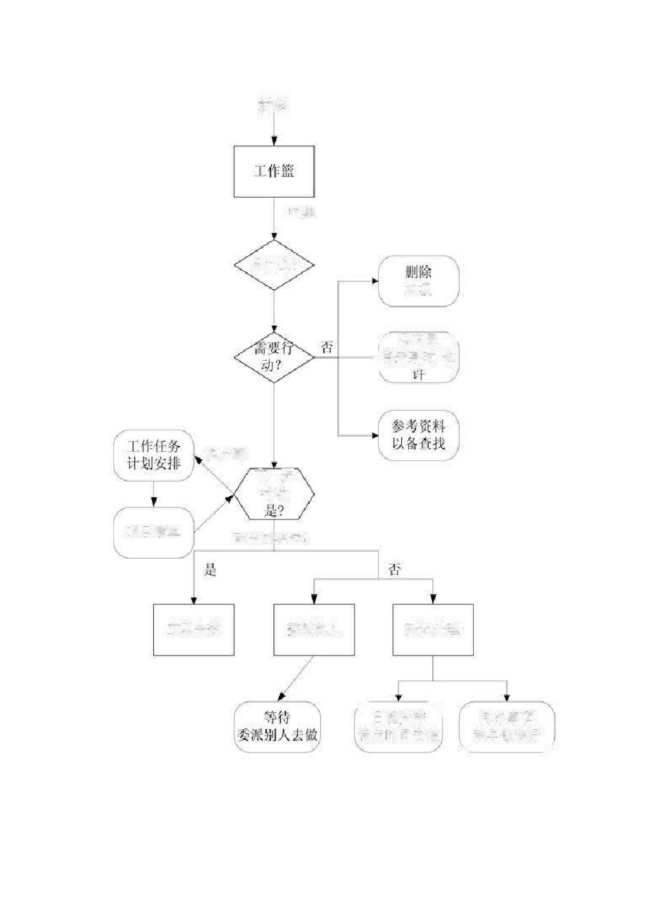 如何安排工作_第1页