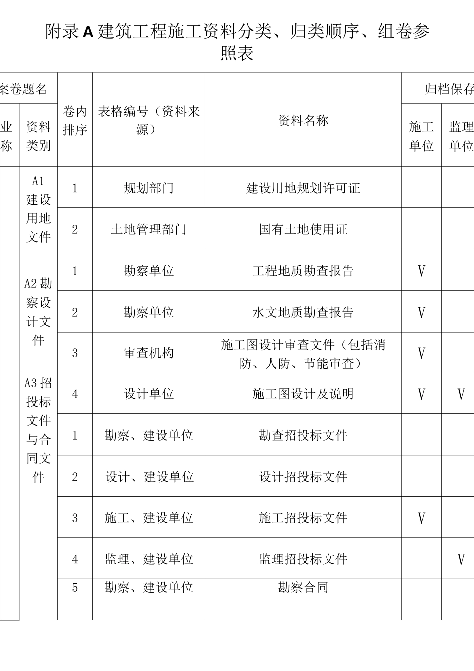 山西省建筑施工资料管理规程(一)资料分类、归档顺序、组卷参照表_第1页