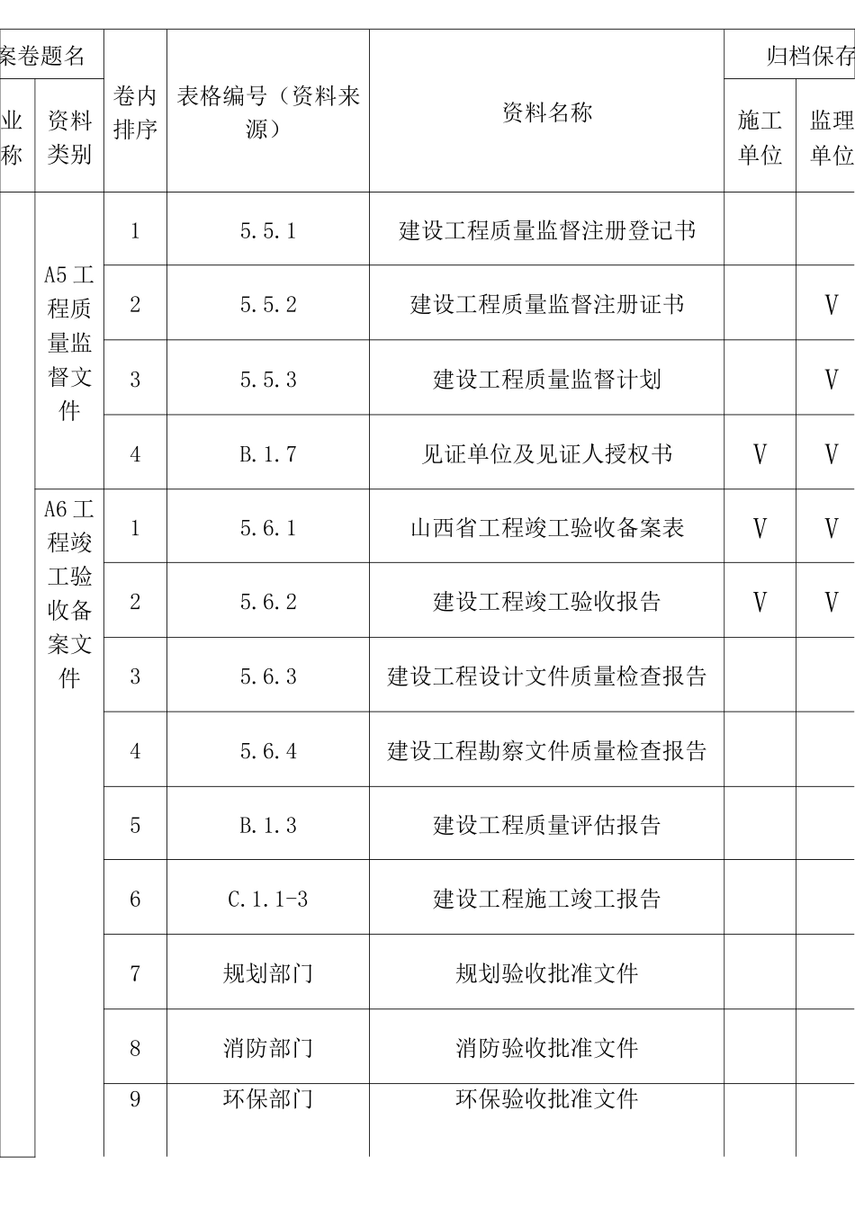 山西省建筑施工资料管理规程(一)资料分类、归档顺序、组卷参照表_第3页