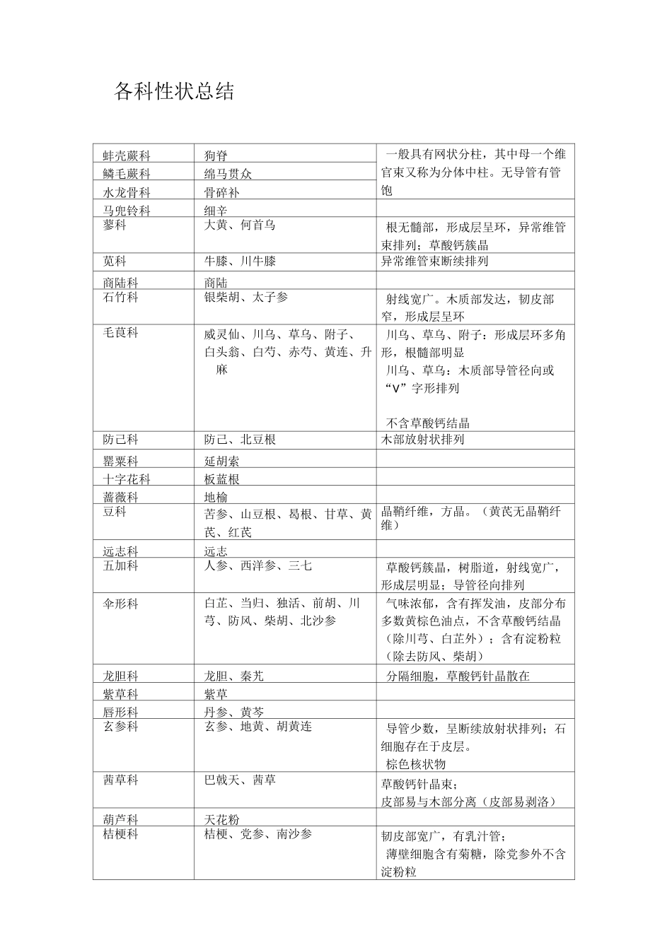 根及根茎类中药各科总结_第1页