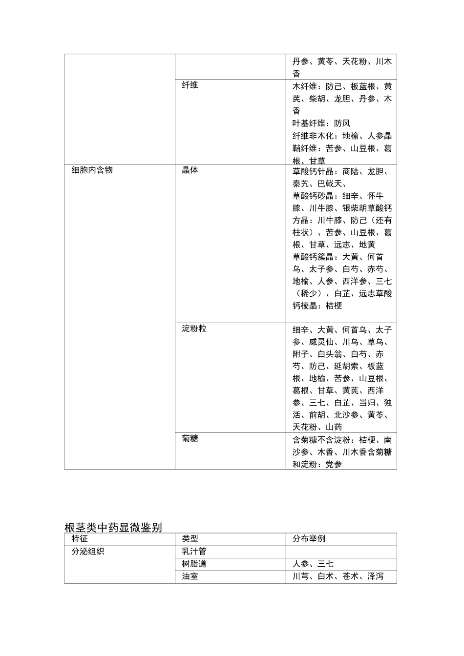 根及根茎类中药各科总结_第3页