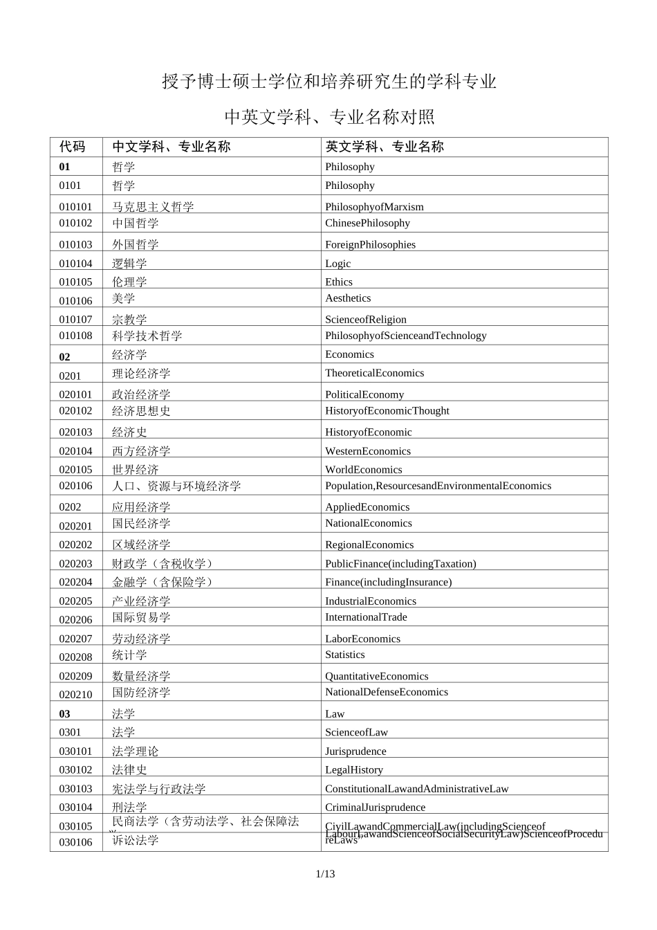 学科分类中英对照_第1页