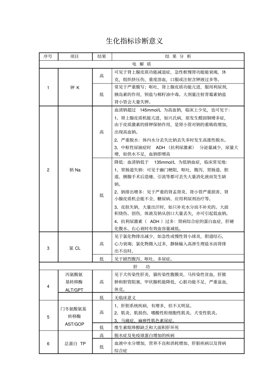 生化指标诊断意义宠物用_第1页