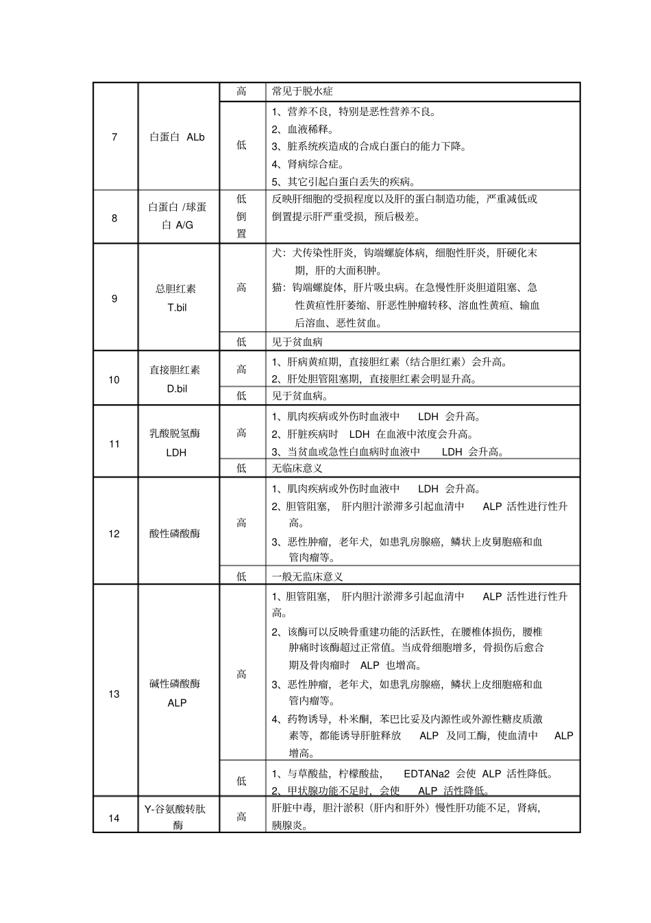生化指标诊断意义宠物用_第2页